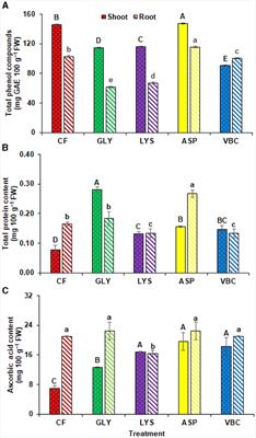 Identifying the abilities of biostimulants to improve vegetable production compared with conventional fertilizer